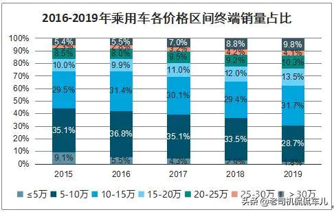 在中国,有多少家庭的家用轿车是在30万元以上的?-图片1