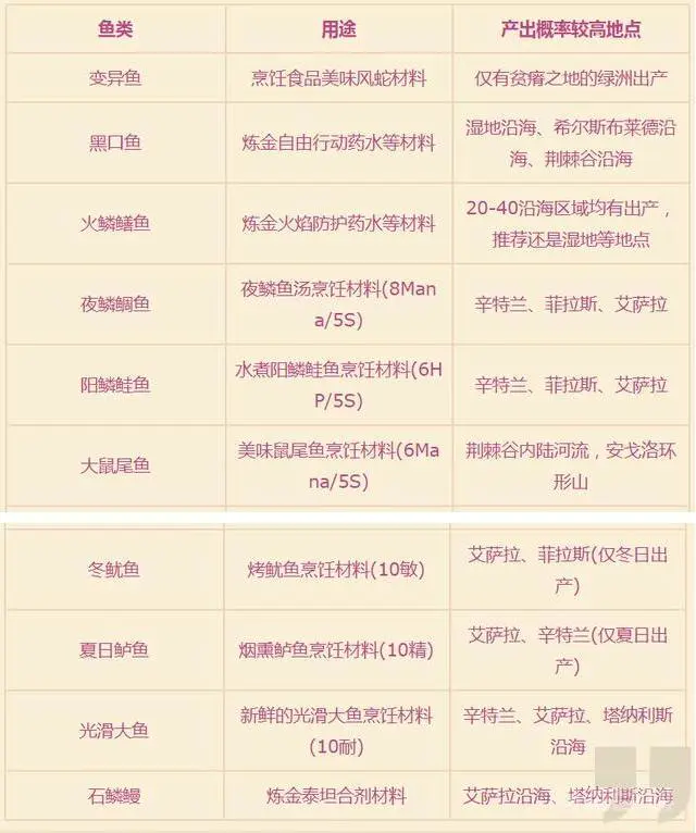 怀旧服哪里钓鱼收益高?-图片4