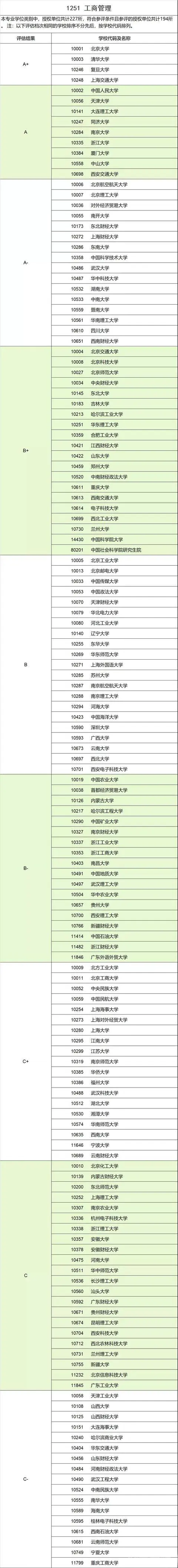 工商管理专业考研学校排名(专业学位水平评估)-图片3