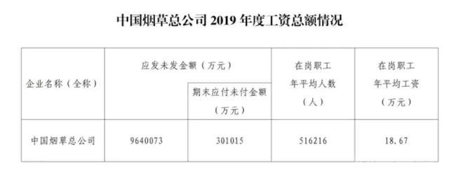 中国烟草月薪6000元年终奖30万,属于烟草系统内什么水平?-图片1