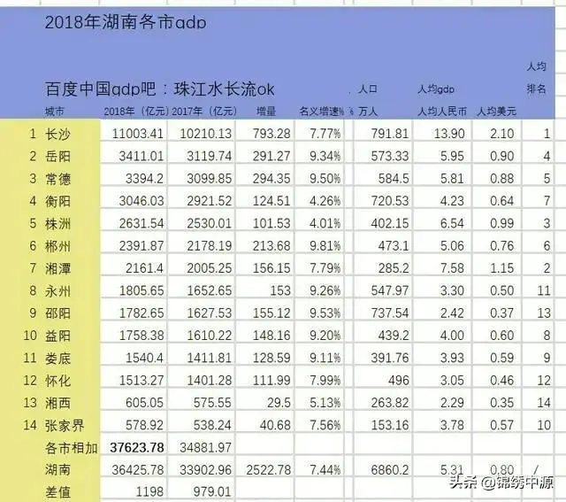 湖南省的经济未来发展力强吗?-图片1