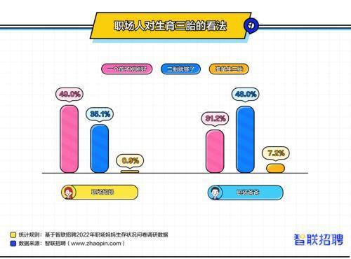 报告:0.9%职场妈妈表示准备生三胎,养孩子经济负担重是首要顾虑-图片1