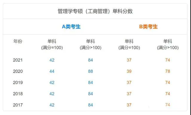 工商管理专业考研学校排名(专业学位水平评估)-图片5