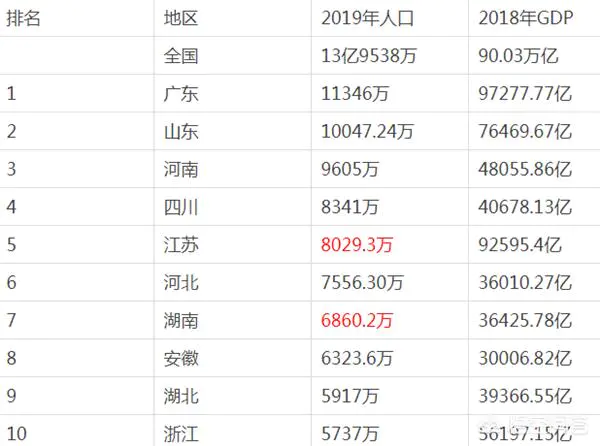 现在全国哪个省的人口最多?-图片1