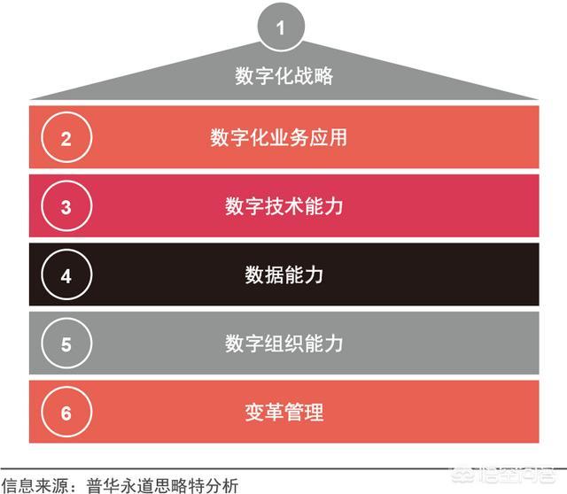 企业如何进行数字化建设?