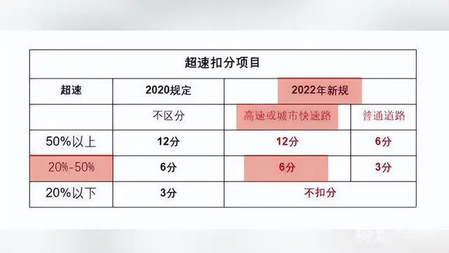 新规实施后,超速违法怎么罚?-图片2