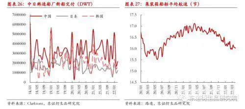集装箱季度报告:供需维持偏紧,运价高位震荡-图片13