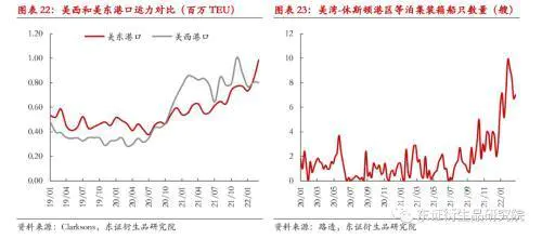 集装箱季度报告:供需维持偏紧,运价高位震荡-图片11