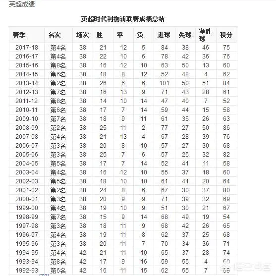 利物浦是豪门吗?利物浦为什么一直无法获得英超联赛冠军?-图片3