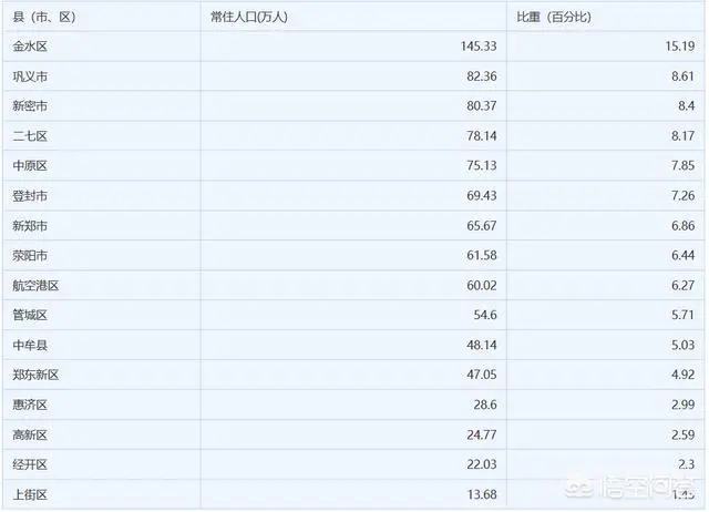 郑州市的外来人口,是外省的多还是省内的多?为什么?-图片2