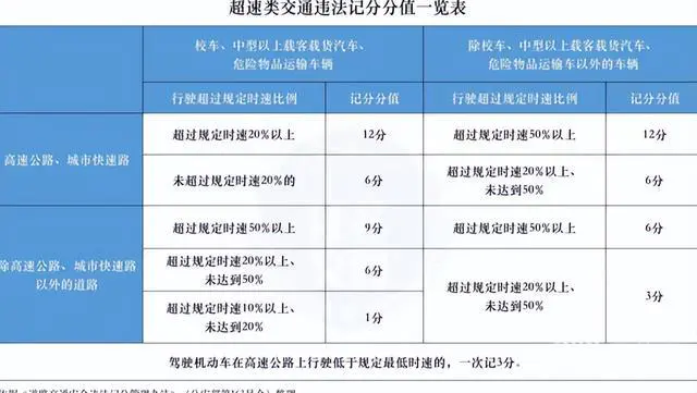 新规实施后,超速违法怎么罚?-图片1