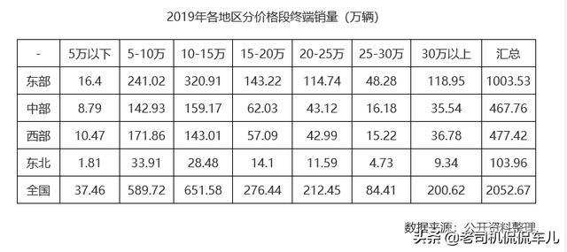 在中国,有多少家庭的家用轿车是在30万元以上的?-图片2