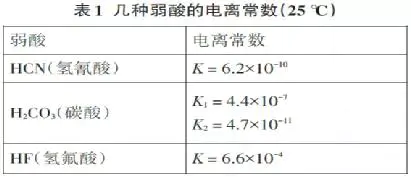 「解题策略」利用“交叉”规律分析“强酸制取弱酸”原理-图片1