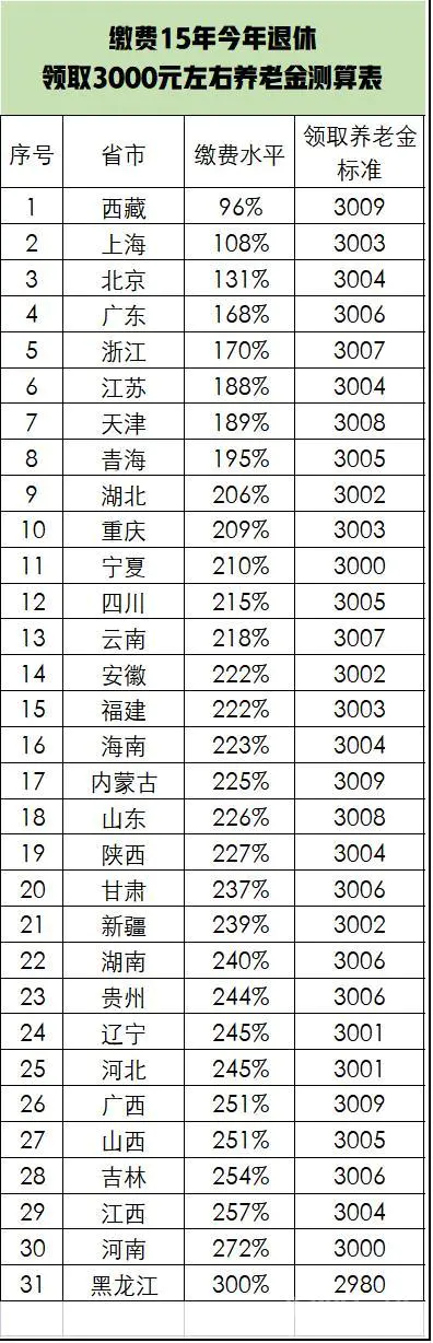 社保缴费多久,养老金才能领到3000元?-图片1