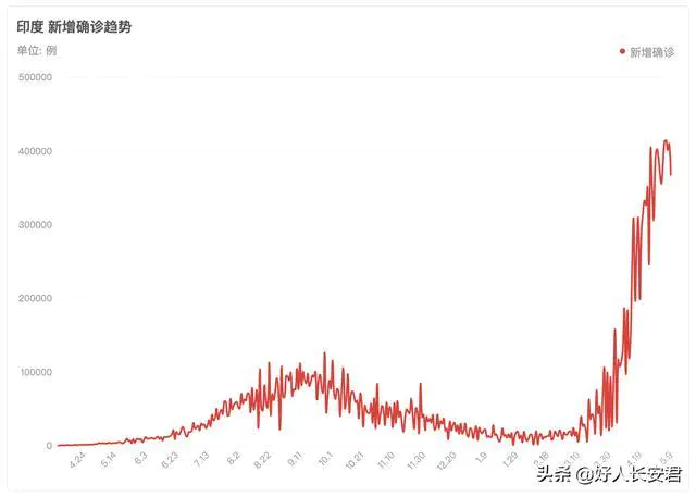 印度疫情最终会如何收场?-图片7