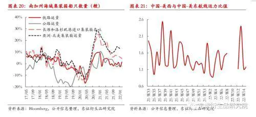 集装箱季度报告:供需维持偏紧,运价高位震荡-图片10