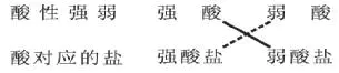 「解题策略」利用“交叉”规律分析“强酸制取弱酸”原理-图片2