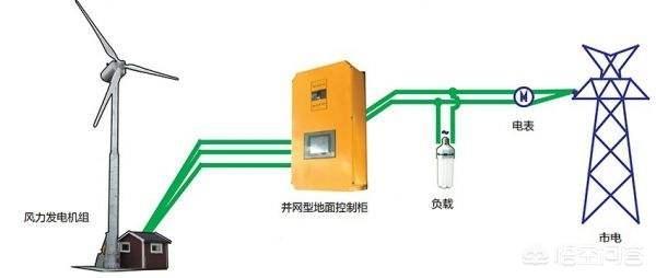 风力发电是怎样发电的?-图片3