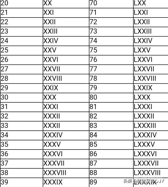 罗马数字,从一到一百。谢谢了?怎么写?-图片2