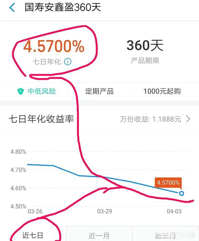 支付宝里的国寿,七日年化收益5.448,为什么收益只有1.40,而不是1.49元?-图片1