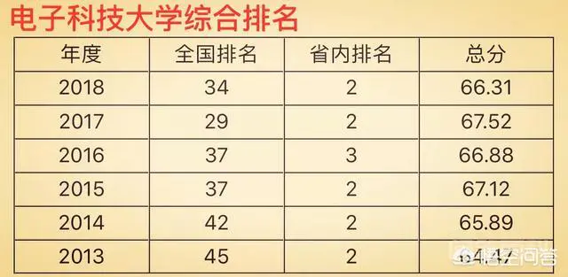 论国内排名和综合实力,位于成都的电子科技大学在中国是一所什么档次的大学?