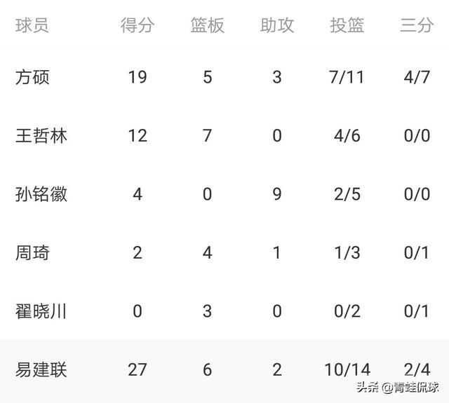 易建联倾其所有,中国男篮输给了尼日利亚,怎么评价本场比赛?-图片1