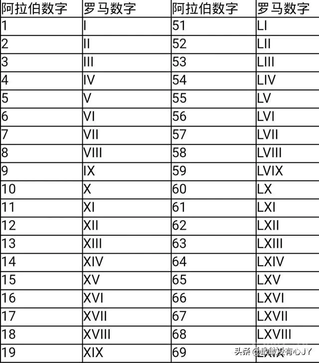 罗马数字,从一到一百。谢谢了?怎么写?-图片1