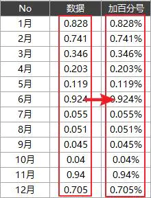 在Excel里怎样给数据添加%?教你3种方法,1秒搞定-图片2