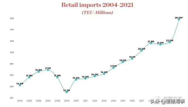 集装箱供应链混乱、高运费状态或将持续到2023年-图片4