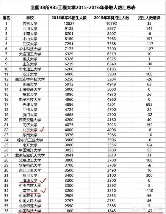 为什么四川大学排名高于电子科技大学,理科录取分数却总是低于电子科技大学一大截?-图片1