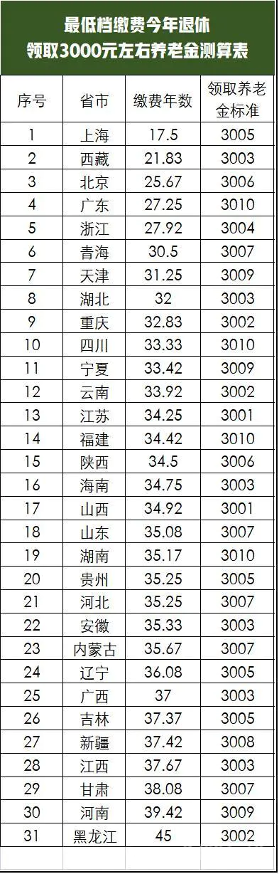 社保缴费多久,养老金才能领到3000元?-图片2