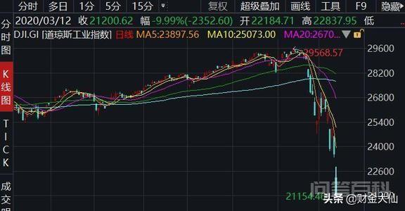 今天是熔断日!美股历史第3次熔断,八国同日熔断,后市怎么走?-图片3