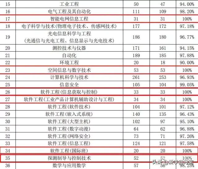 电子科技大学各个专业的毕业生的就业薪资如何?-图片1