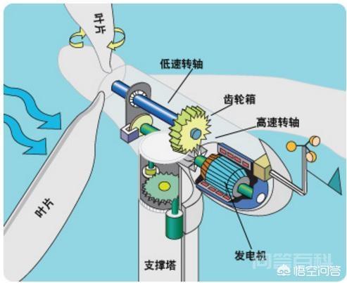 风力发电是怎样发电的?-图片2