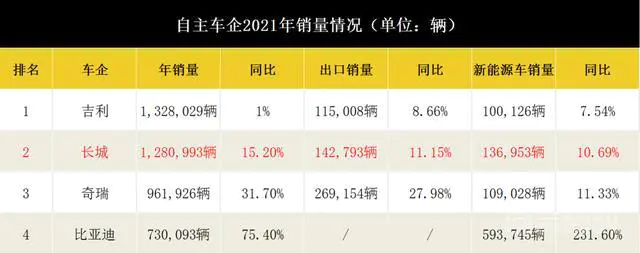 全力冲刺,解读长城汽车“2021成绩单”三大看点-图片2