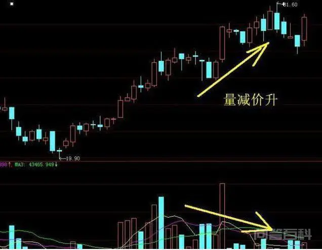 缩量上涨,缩量下跌,放量上涨,放量下跌的实战意义是什么?-图片6