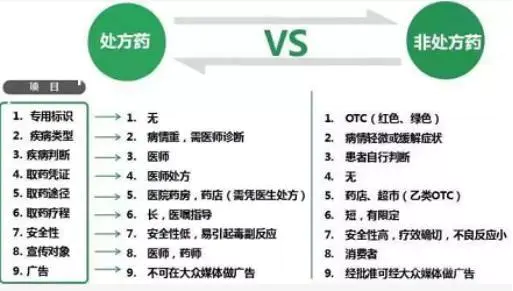 药品为什么要分为处方药和非处方药?-图片2