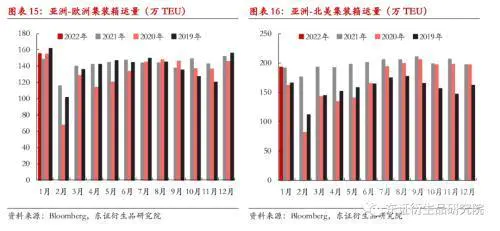 集装箱季度报告:供需维持偏紧,运价高位震荡-图片7