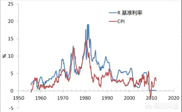 利率和通胀有什么关系?利率低意味着通货紧缩吗?