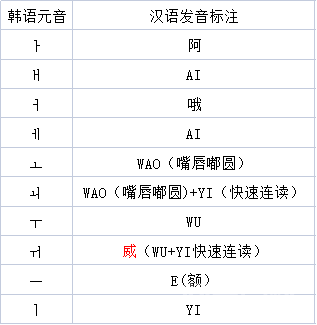 延世韩国语(연세한국어)学习——辅音和元音发音-图片4