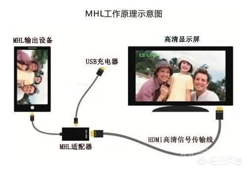手机如何连接电视机?-图片1