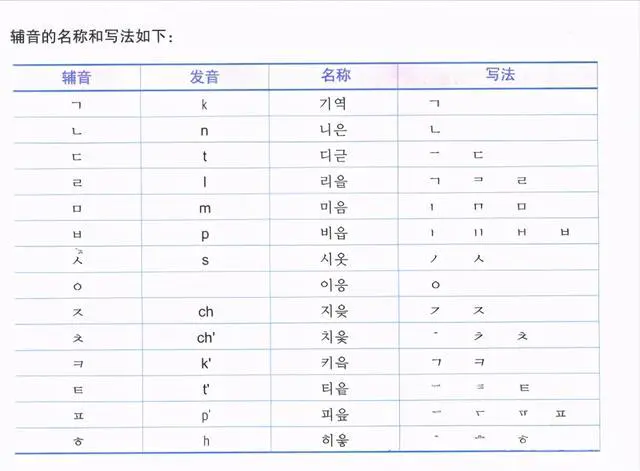 延世韩国语(연세한국어)学习——辅音和元音发音-图片1