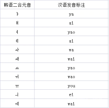 延世韩国语(연세한국어)学习——辅音和元音发音-图片5