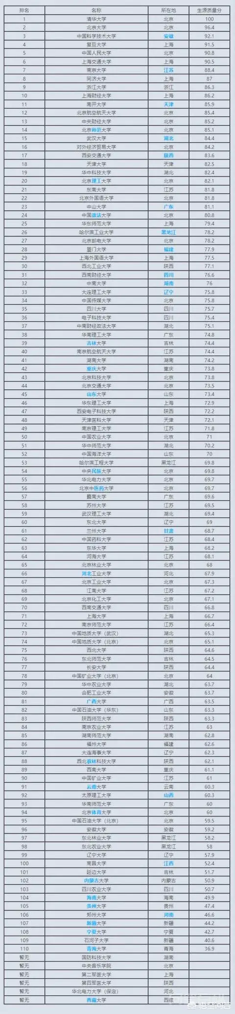 全国一共有多少所一本大学?排名是怎样的?-图片1