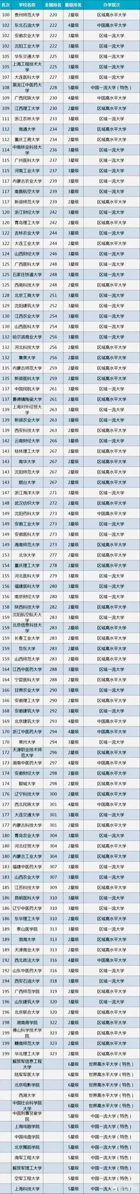 全国一共有多少所一本大学?排名是怎样的?-图片3