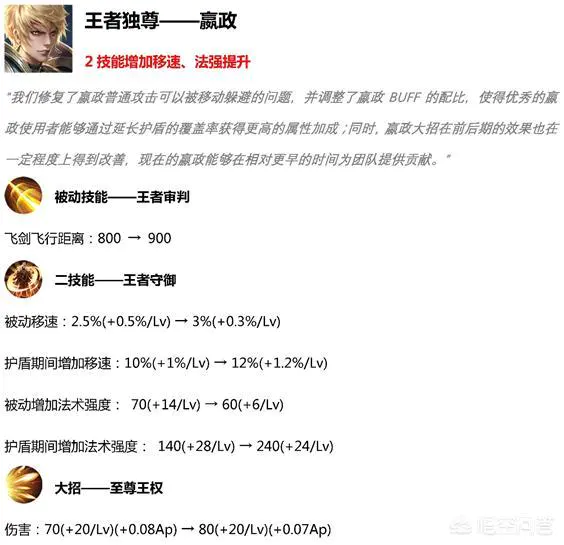 《王者荣耀》“物法双修流”嬴政突然火了,王者局场均输出60+%,具体出装铭文是什么?-图片6