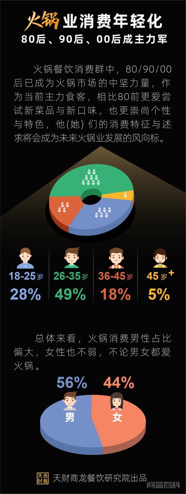 为什么火锅店一直被认为是餐饮业最赚钱的?-图片2