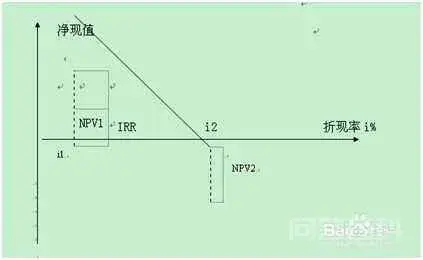 IRR和NPV的区别?
