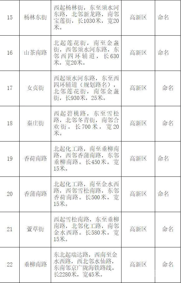 郑州市地名办公示红檀路等79条道路拟命名方案 都叫啥?快来看-图片3