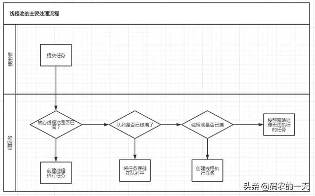 JAVA架构之线程池是怎样工作的?-图片3